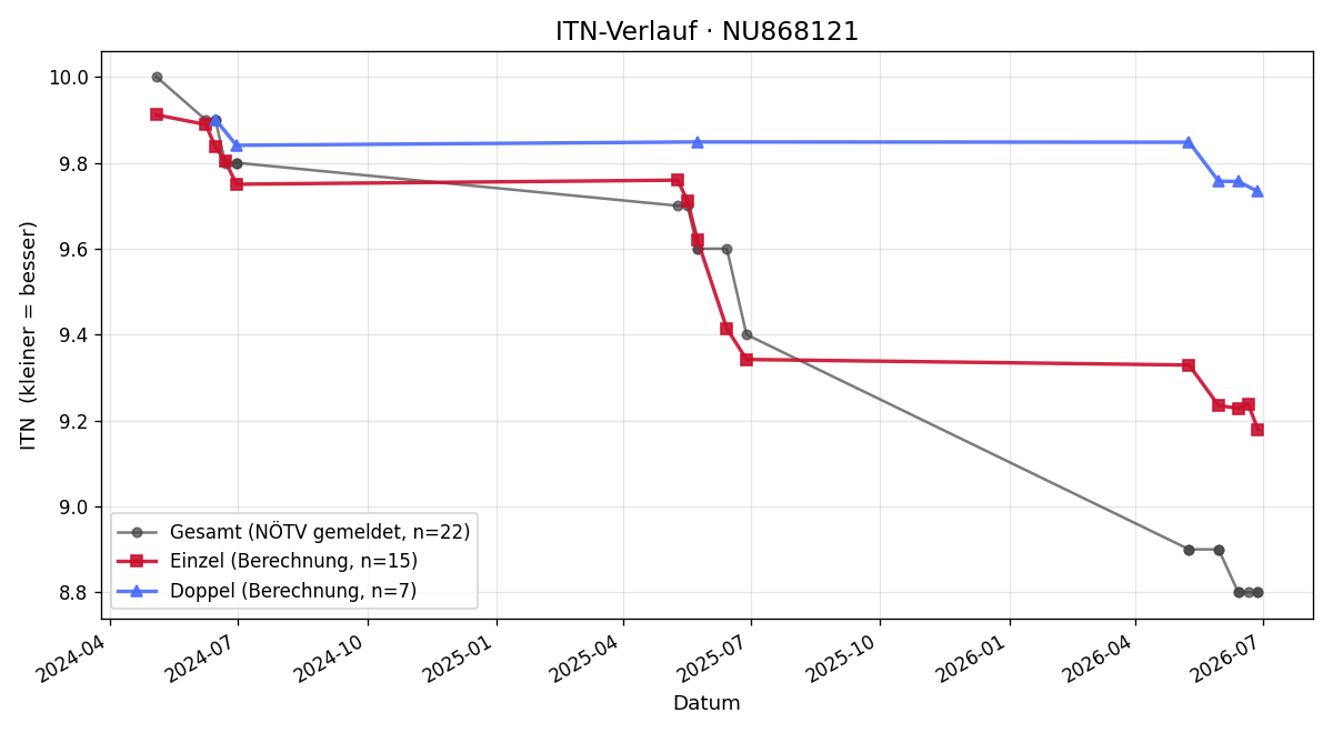 ITN-Verlauf Kathrin Weinberger
