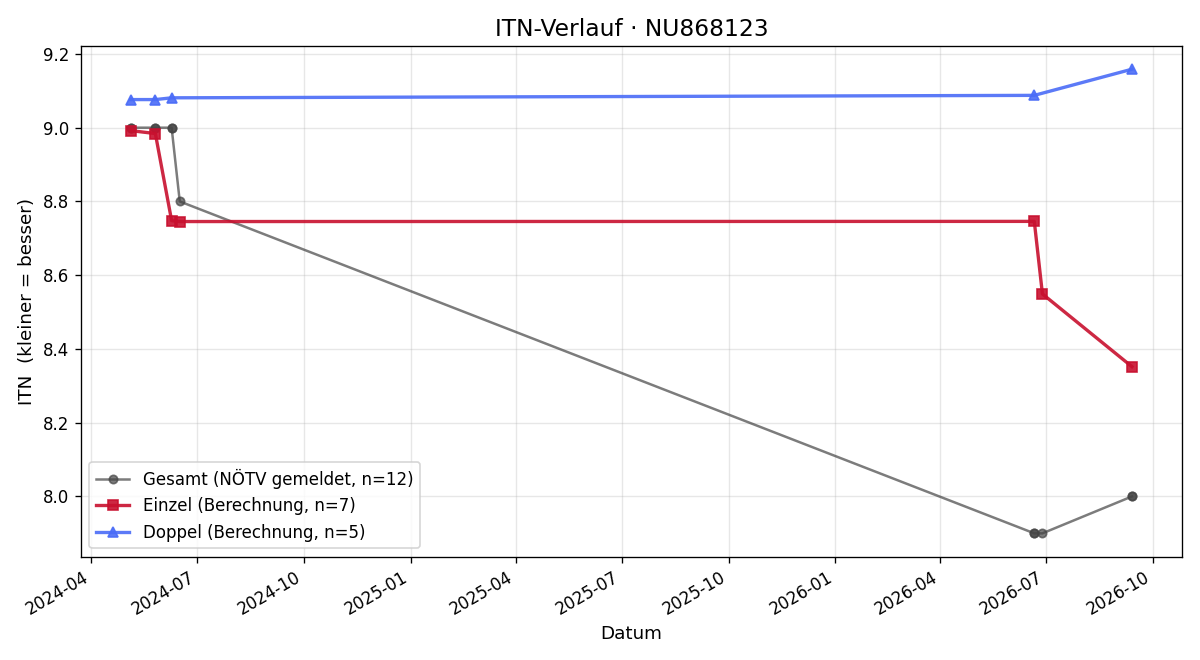 ITN-Verlauf Stephan Niedermayer