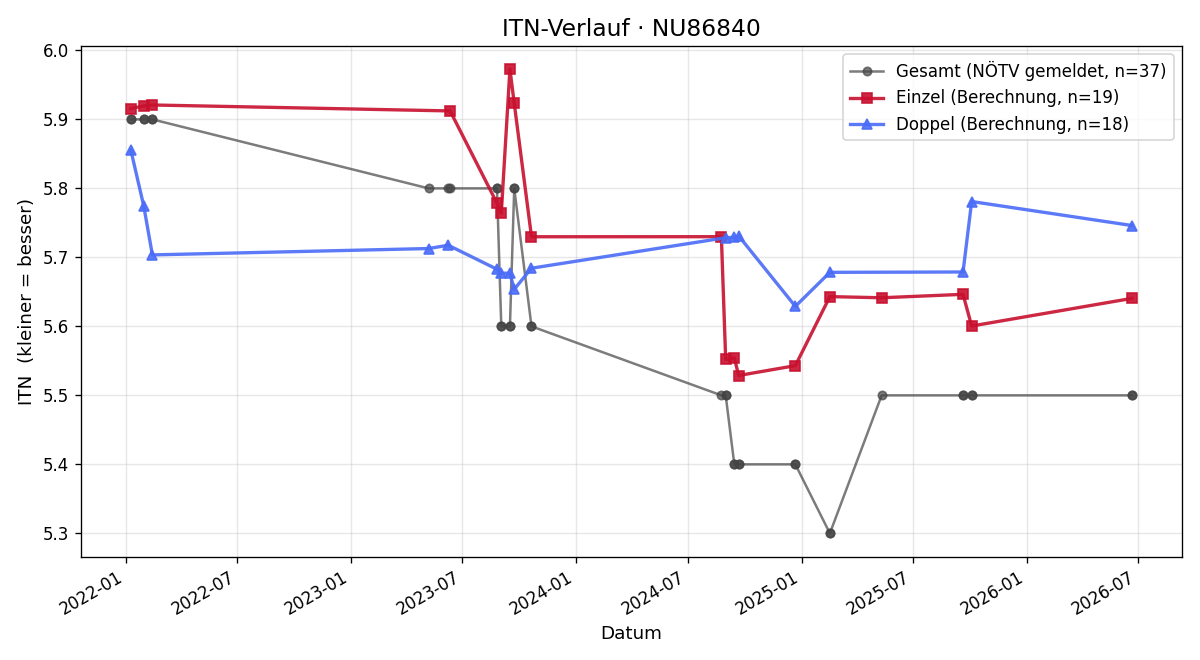ITN-Verlauf Johann Sperl