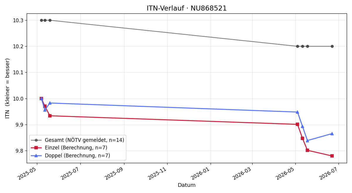 ITN-Verlauf Tobias Esletzbichler