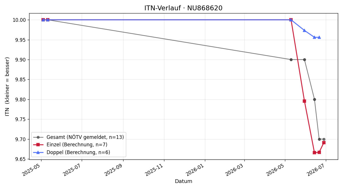 ITN-Verlauf Dominik Pfeiler