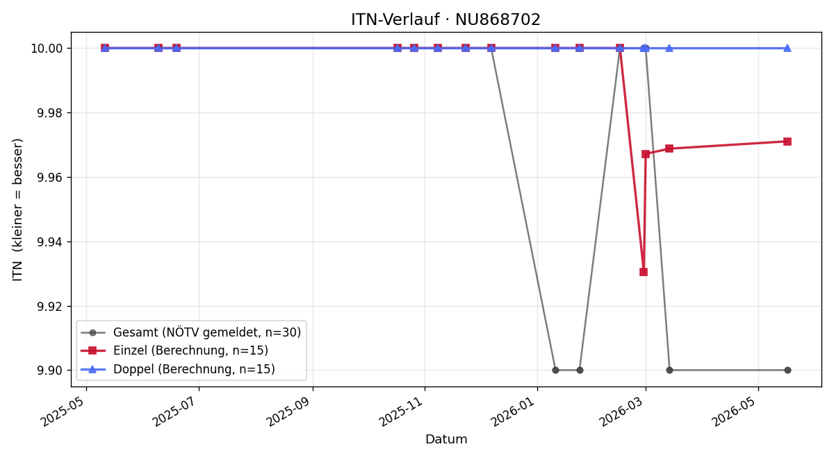 ITN-Verlauf Philipp Holz