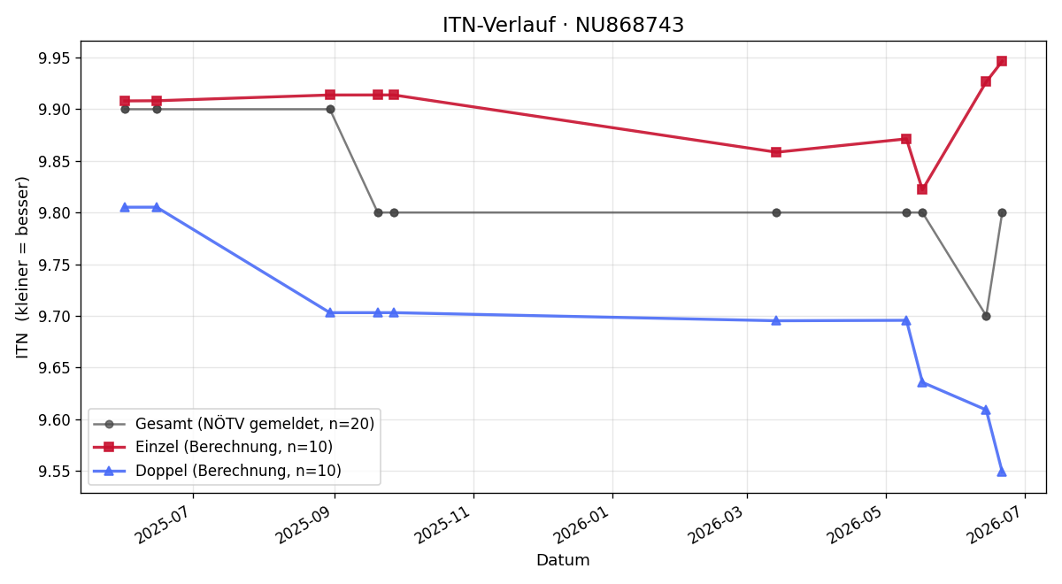 ITN-Verlauf Klaus Mackowski