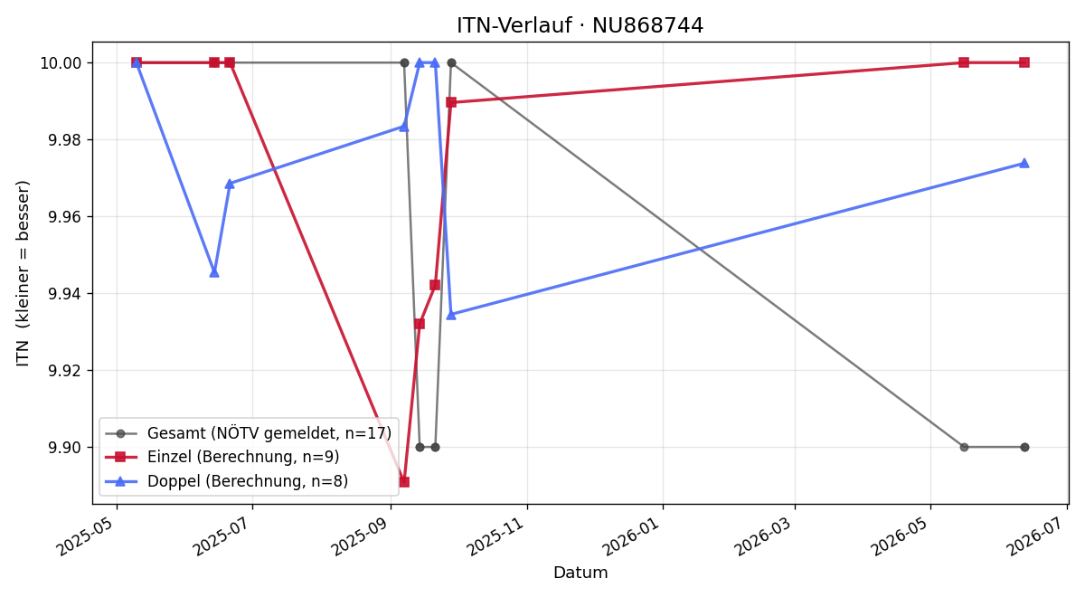 ITN-Verlauf Niklas Mackowski
