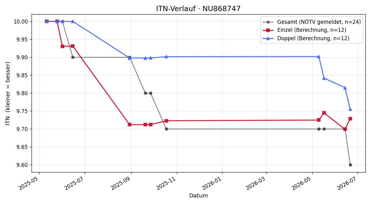 ITN-Verlauf Gerd Leroch