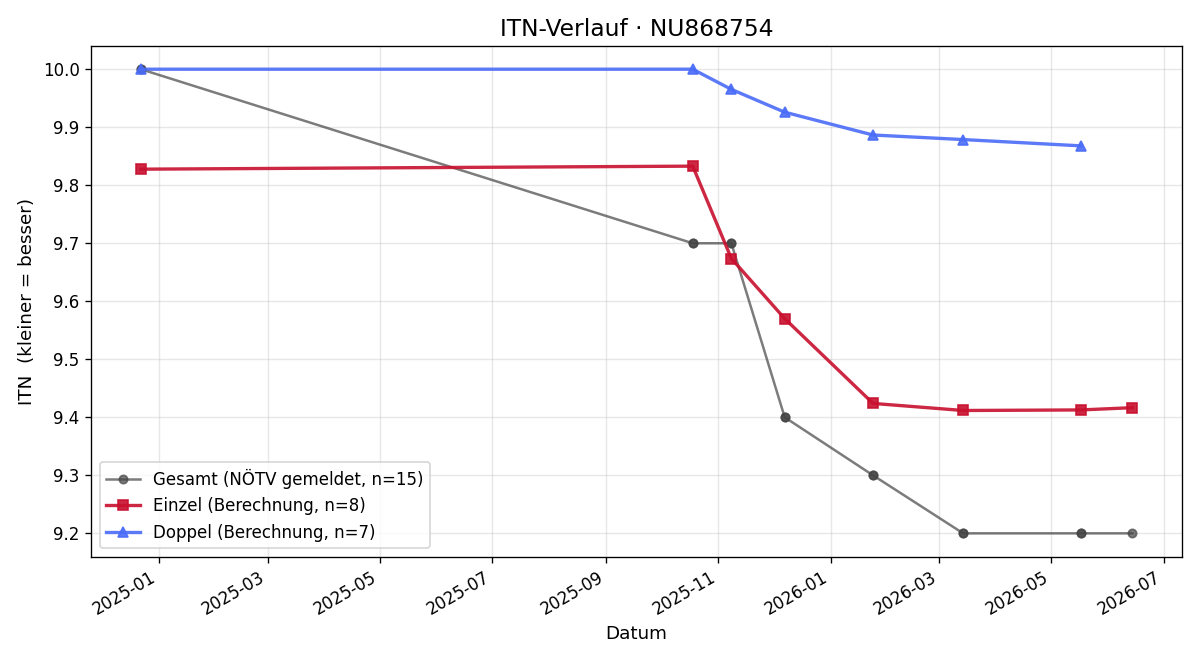 ITN-Verlauf Wolfgang Königsberger