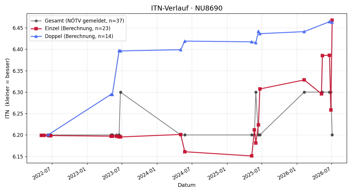 ITN-Verlauf Magdalena Bichler