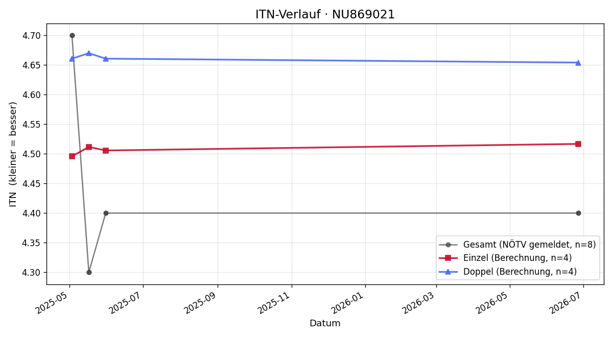 ITN-Verlauf Tamara Ritzinger