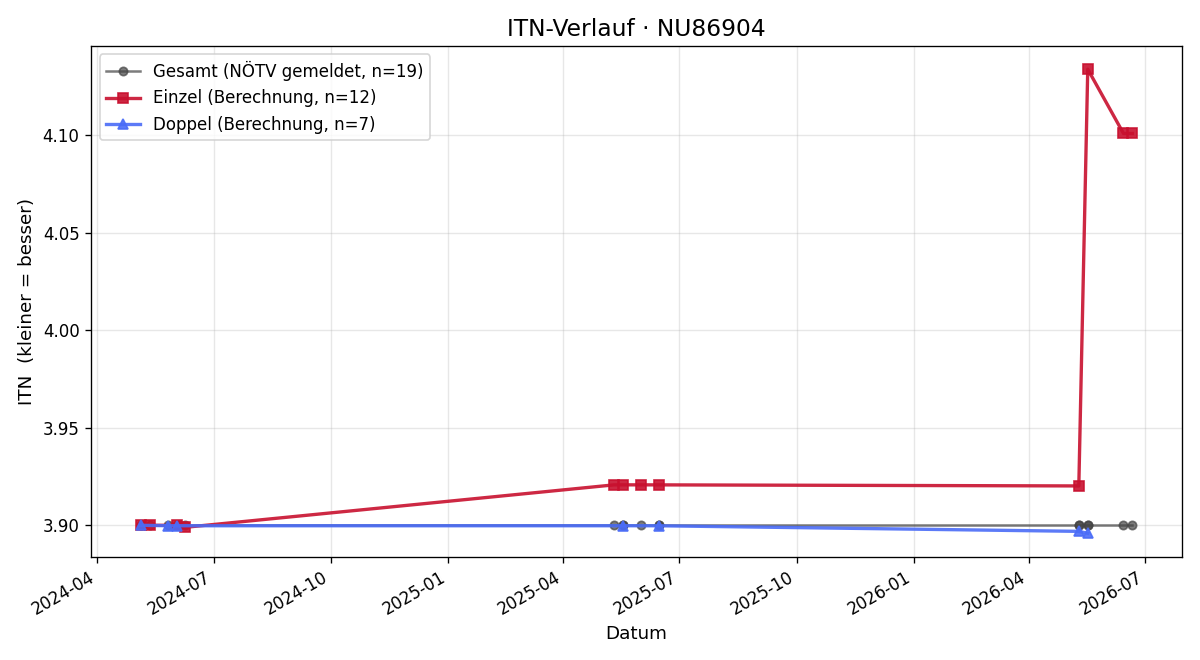 ITN-Verlauf Michael Passegger