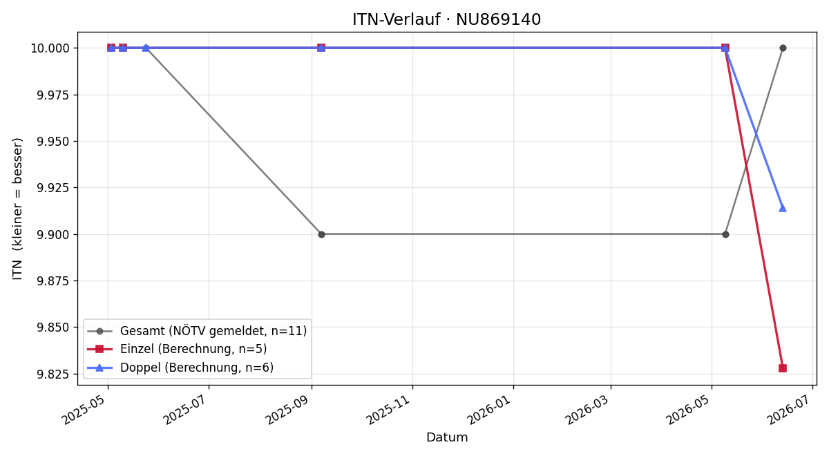 ITN-Verlauf Christina Holub