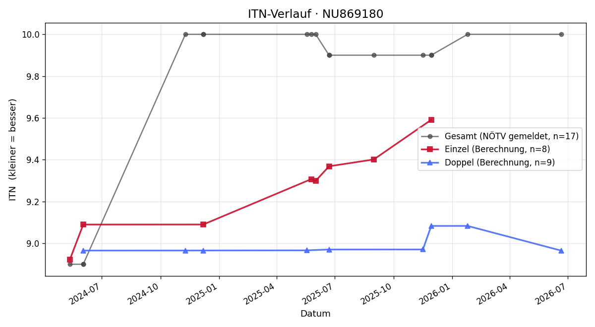 ITN-Verlauf Almedin Paleskic