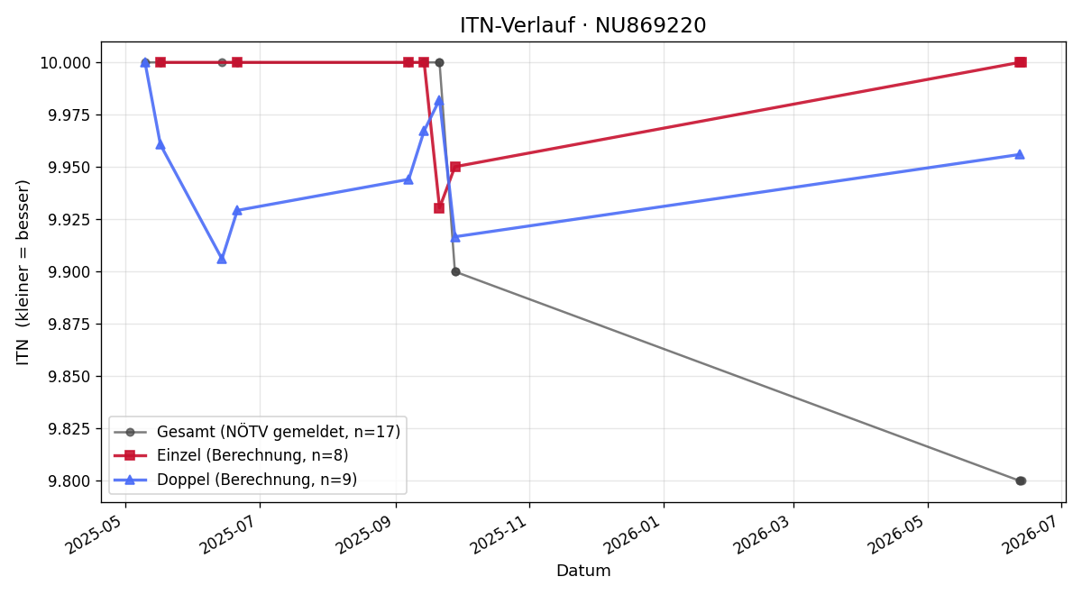ITN-Verlauf Florian Philipp