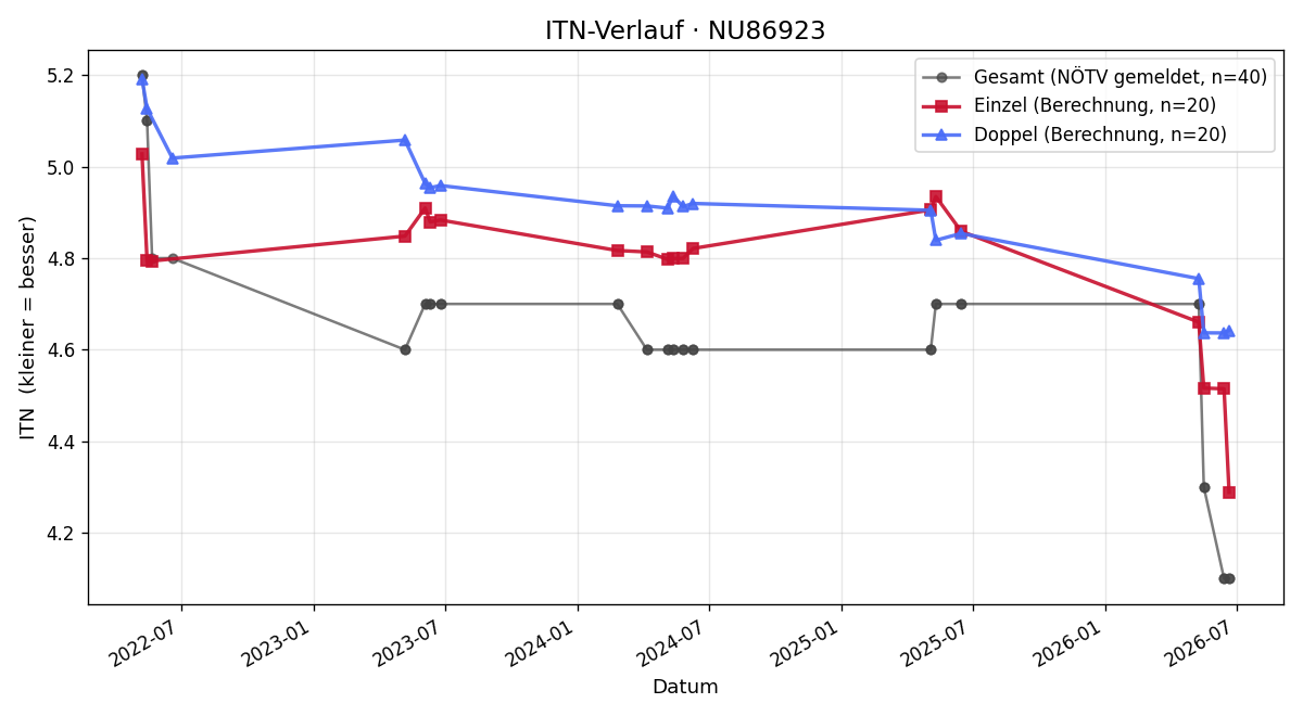 ITN-Verlauf Philipp Hofer