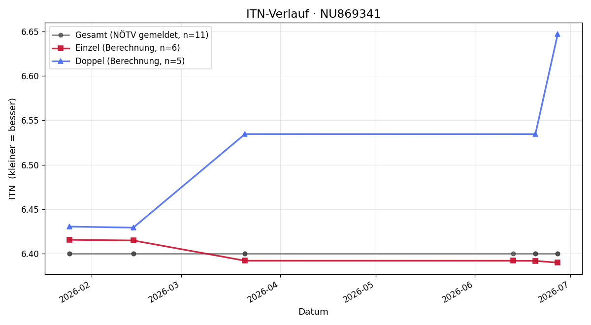 ITN-Verlauf Metka Novak
