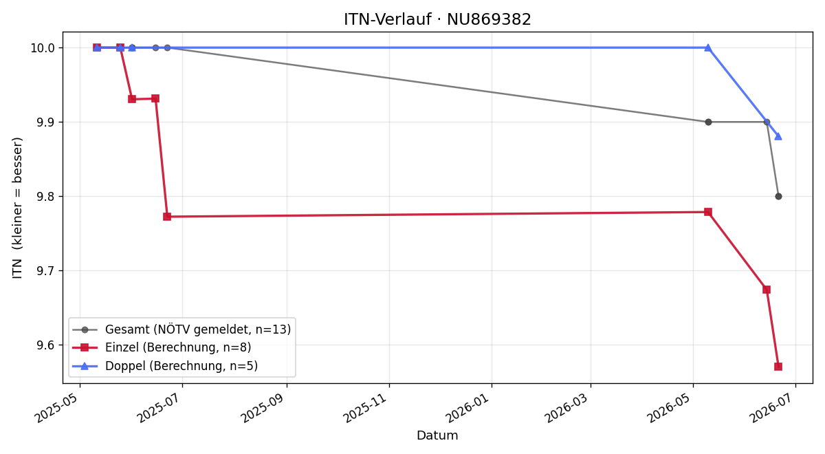 ITN-Verlauf Maximilian Renner
