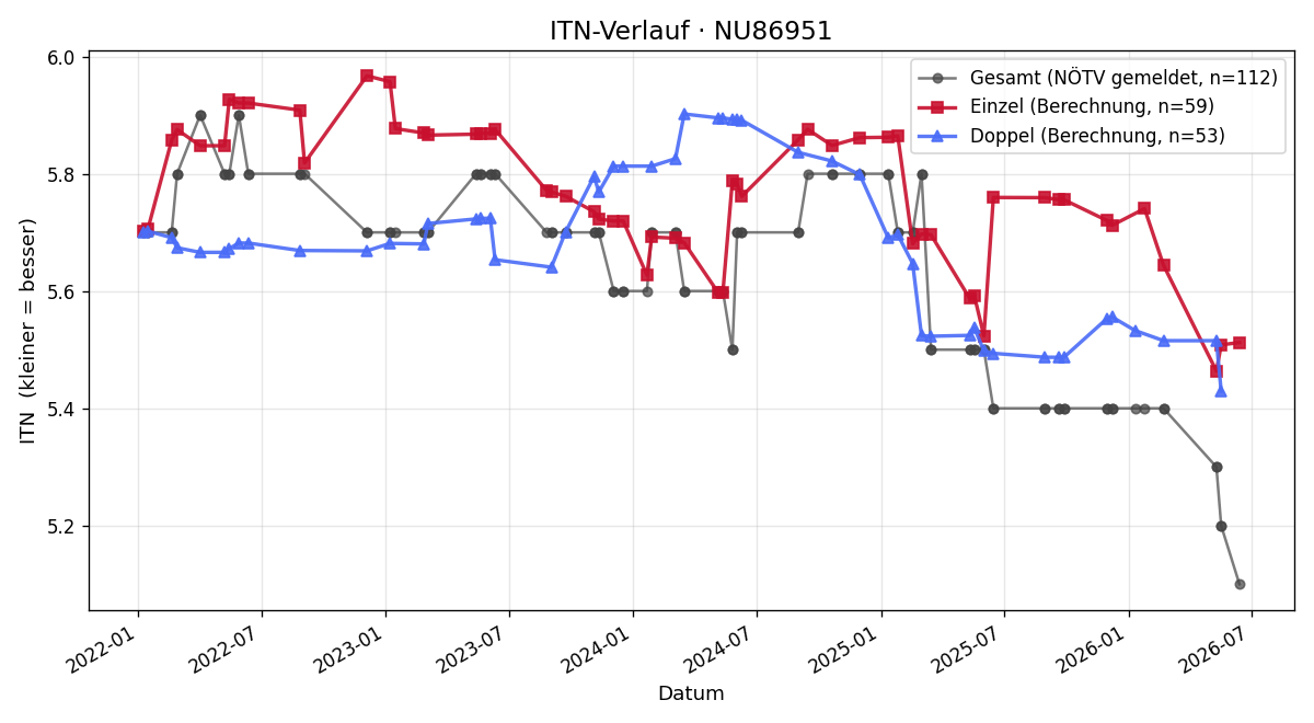 ITN-Verlauf Florian Kirnstötter