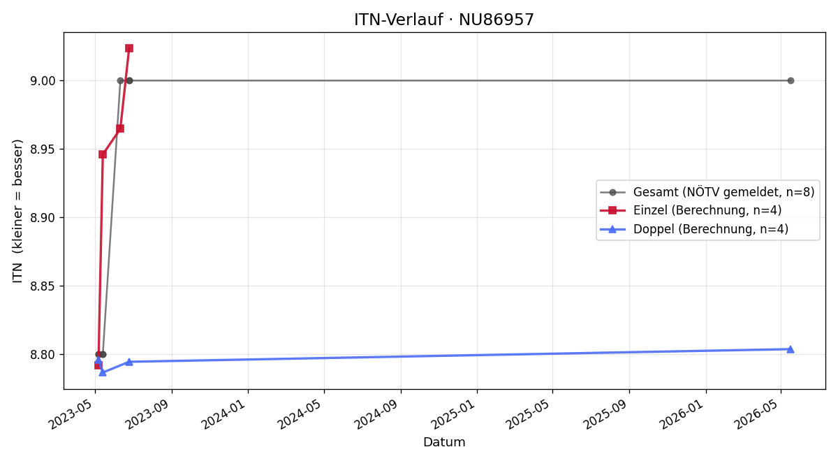 ITN-Verlauf Wolfgang Pruckner