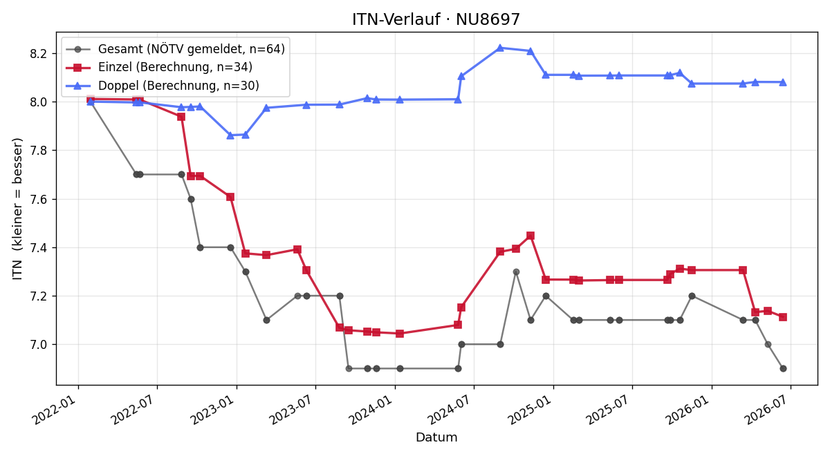 ITN-Verlauf Stefan Skrianz