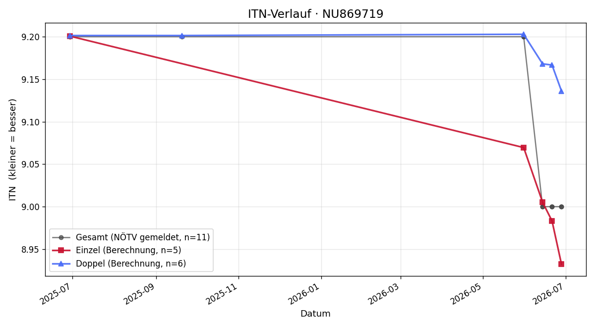 ITN-Verlauf Michael Winkler