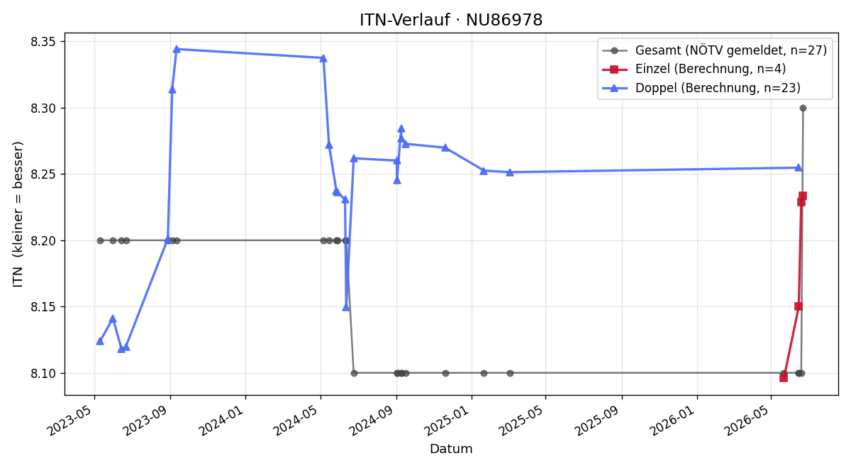 ITN-Verlauf Ernst Skob