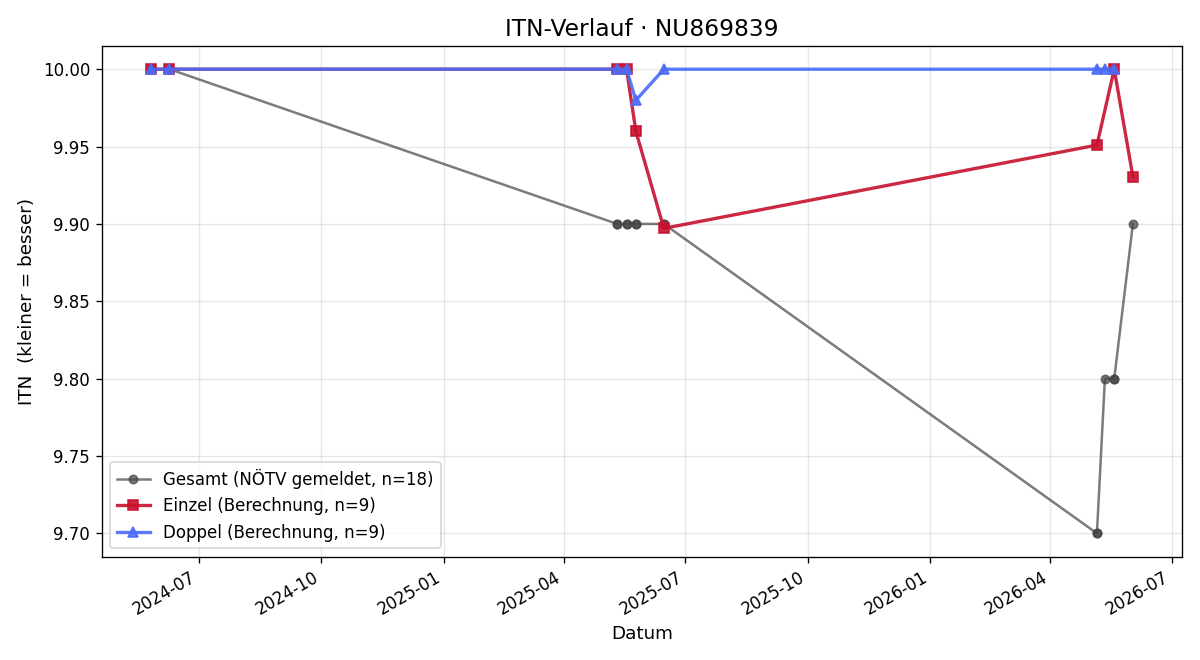 ITN-Verlauf Henry Weiß