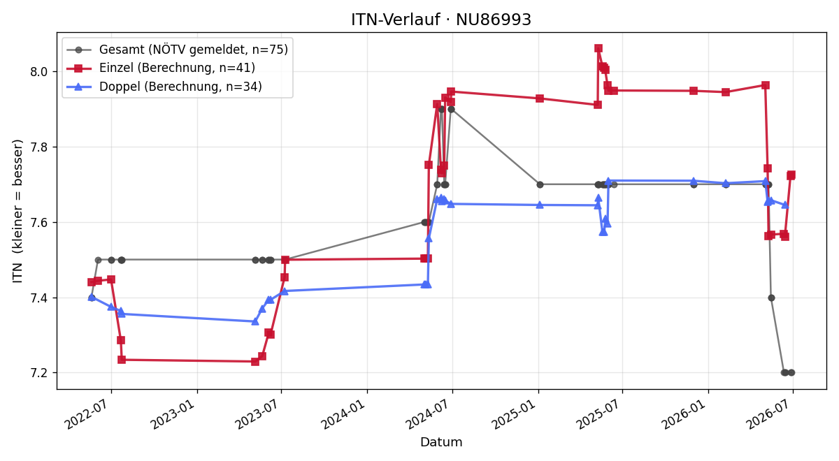 ITN-Verlauf Harald Willmann
