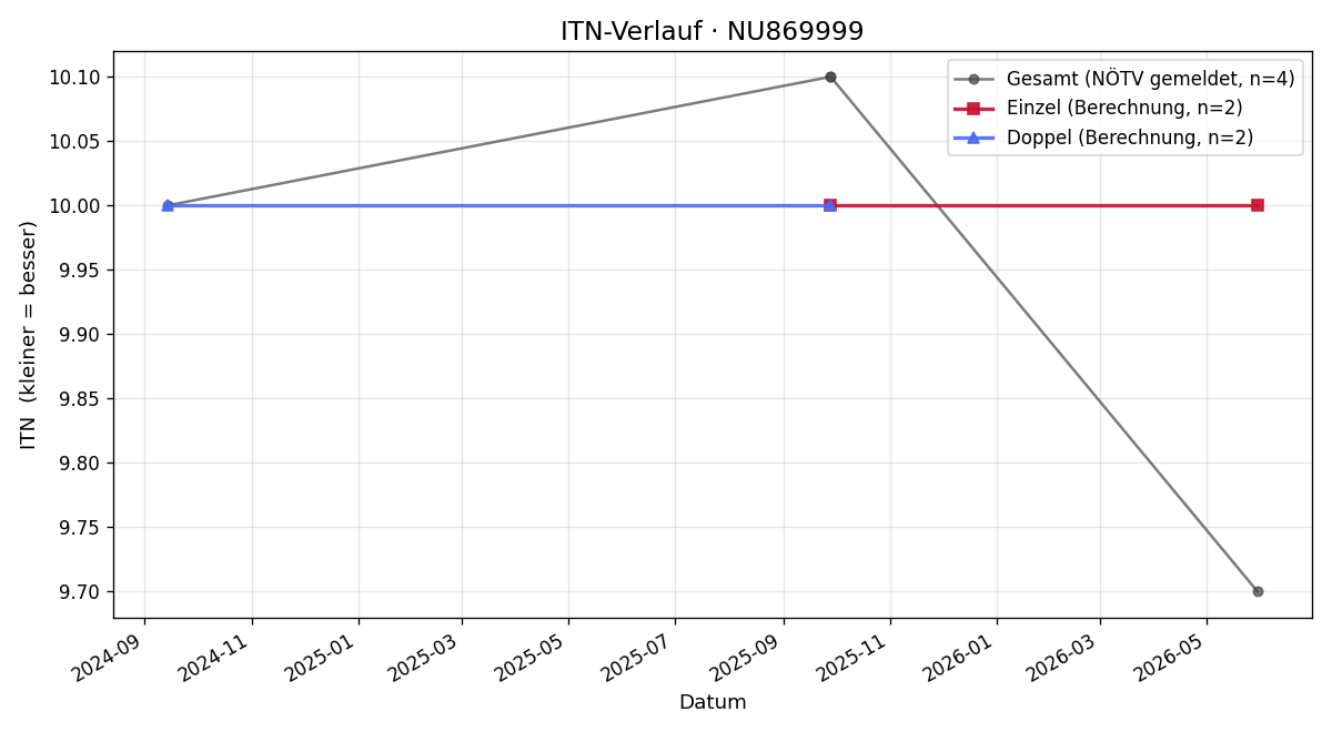 ITN-Verlauf Noel Kierlinger
