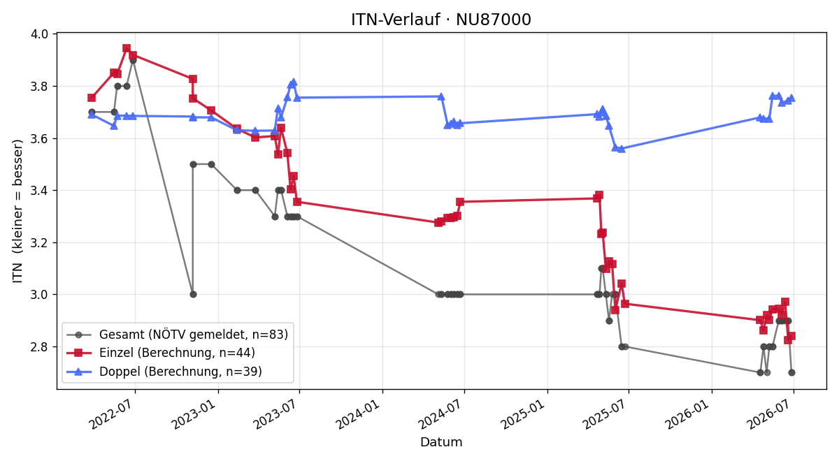 ITN-Verlauf Florian Böhm