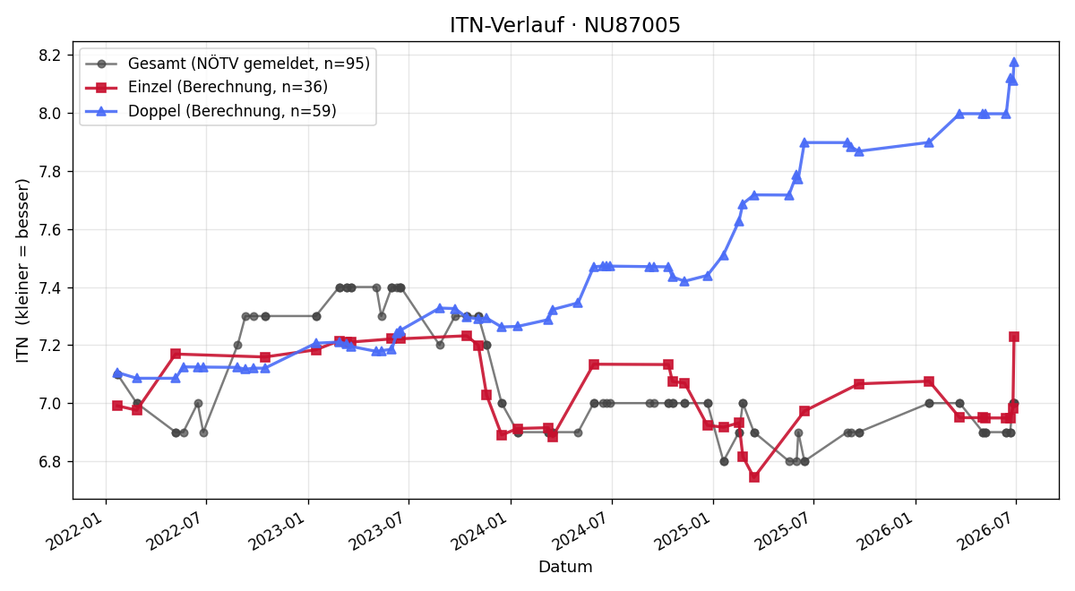ITN-Verlauf Birgit Schrenk