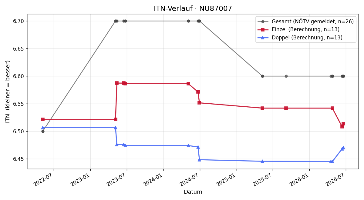 ITN-Verlauf Bettina Schandl
