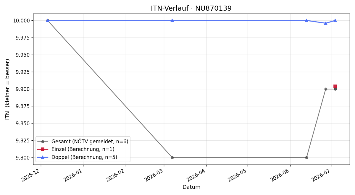 ITN-Verlauf Julian Kende