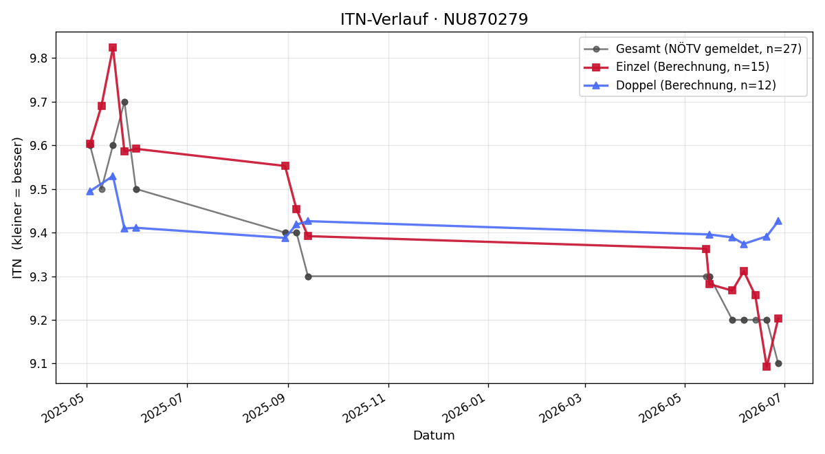 ITN-Verlauf Sofia Forschner