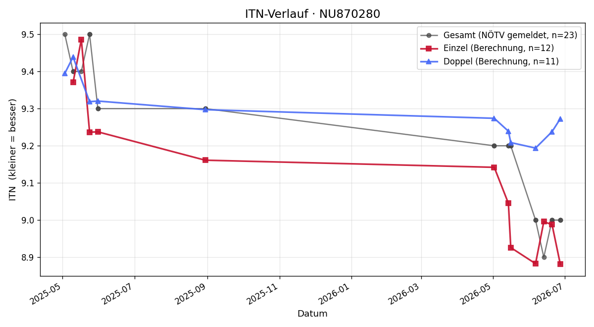 ITN-Verlauf Fiona Zierlich