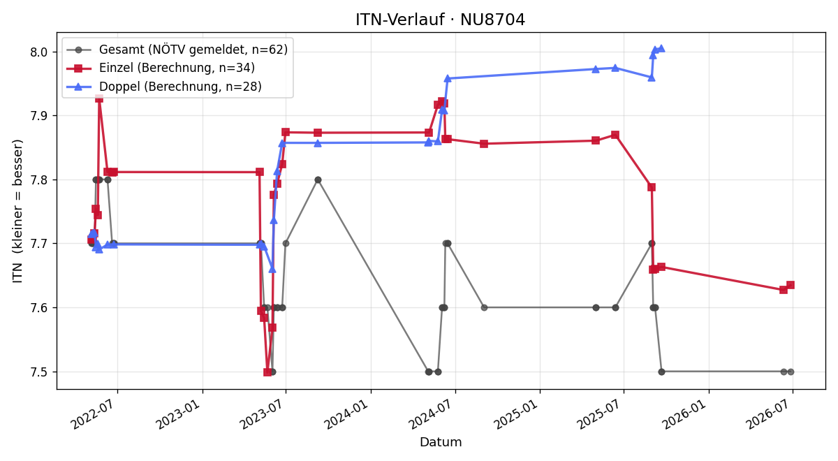 ITN-Verlauf Gottfried Friedl