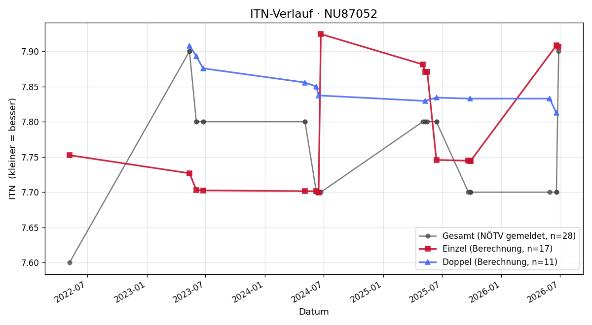 ITN-Verlauf Martina Minnich