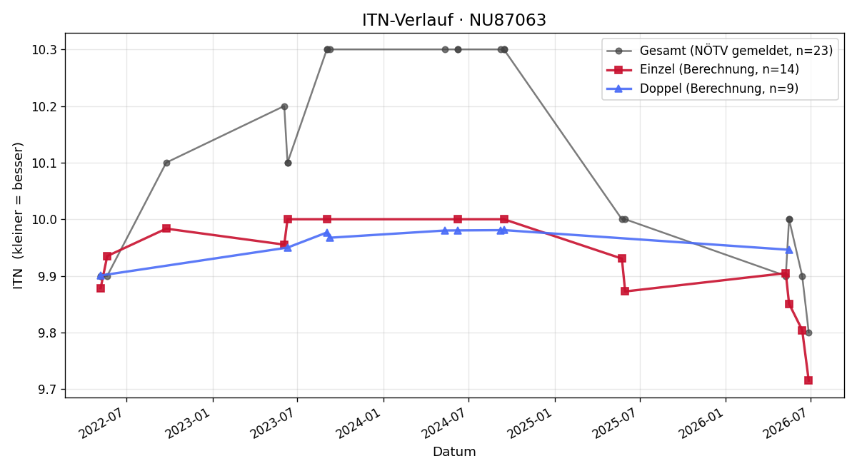 ITN-Verlauf Carina Mauser