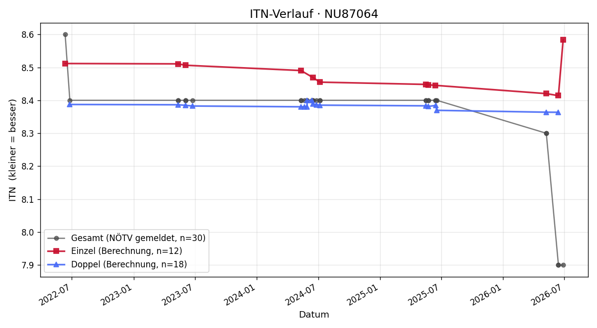 ITN-Verlauf Silke Koch