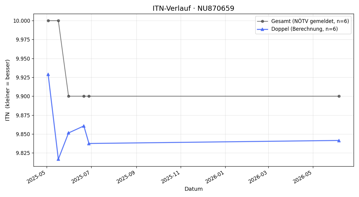 ITN-Verlauf Roswitha Stritzl