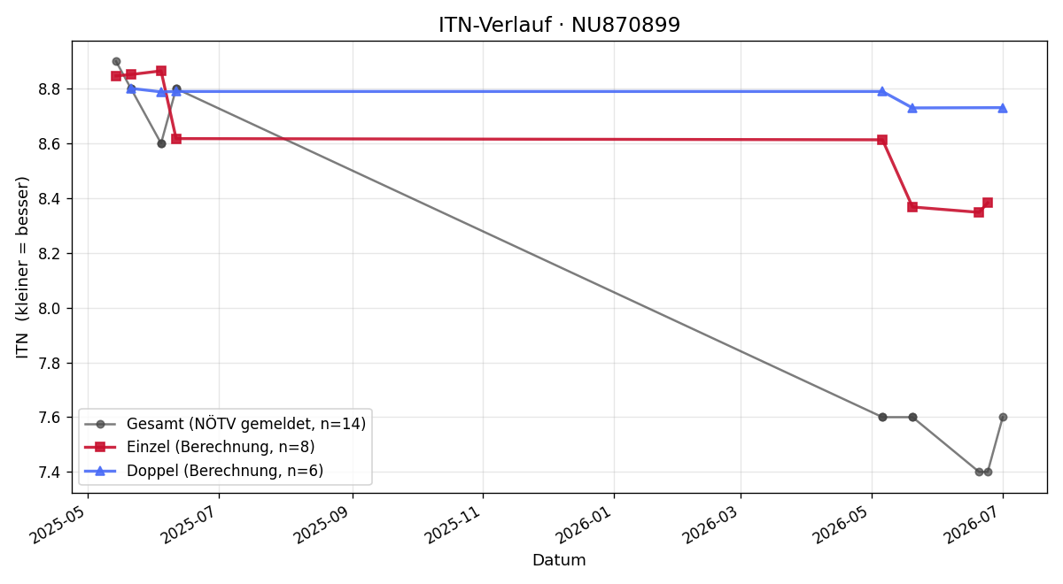ITN-Verlauf Franz Egger