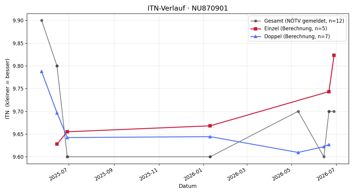 ITN-Verlauf Manuel Pühler