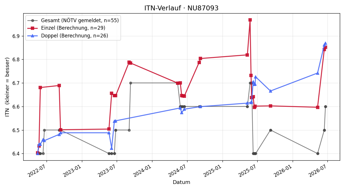 ITN-Verlauf Alexander Hainböck