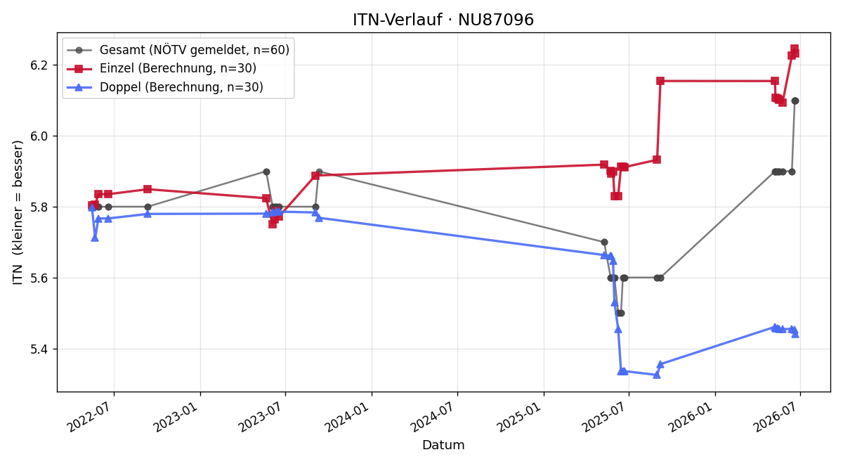 ITN-Verlauf Markus Irschik