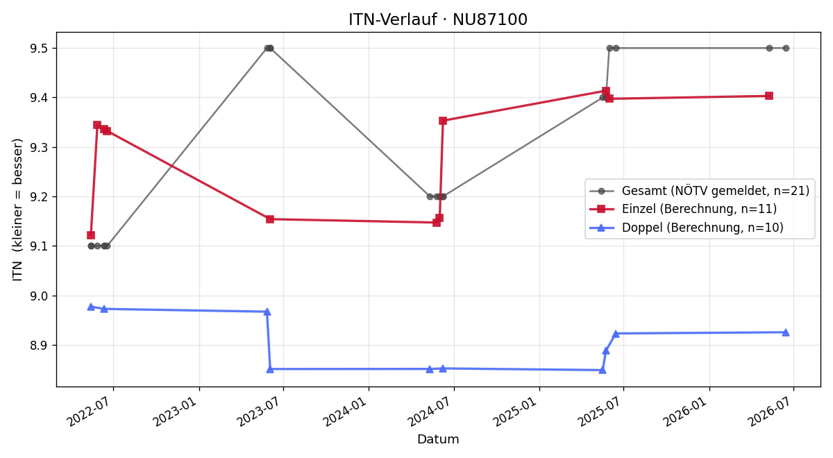 ITN-Verlauf Stefanie Götz