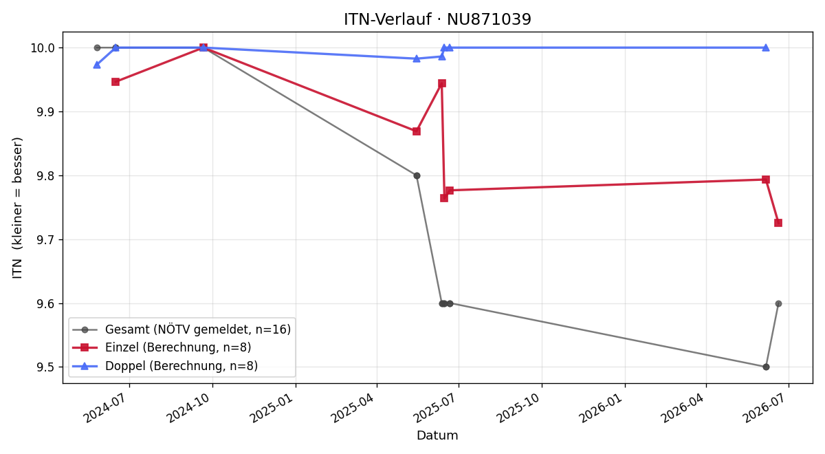 ITN-Verlauf James Tieff