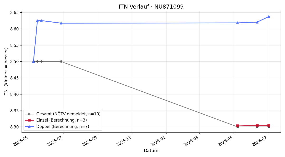 ITN-Verlauf Josef Offner