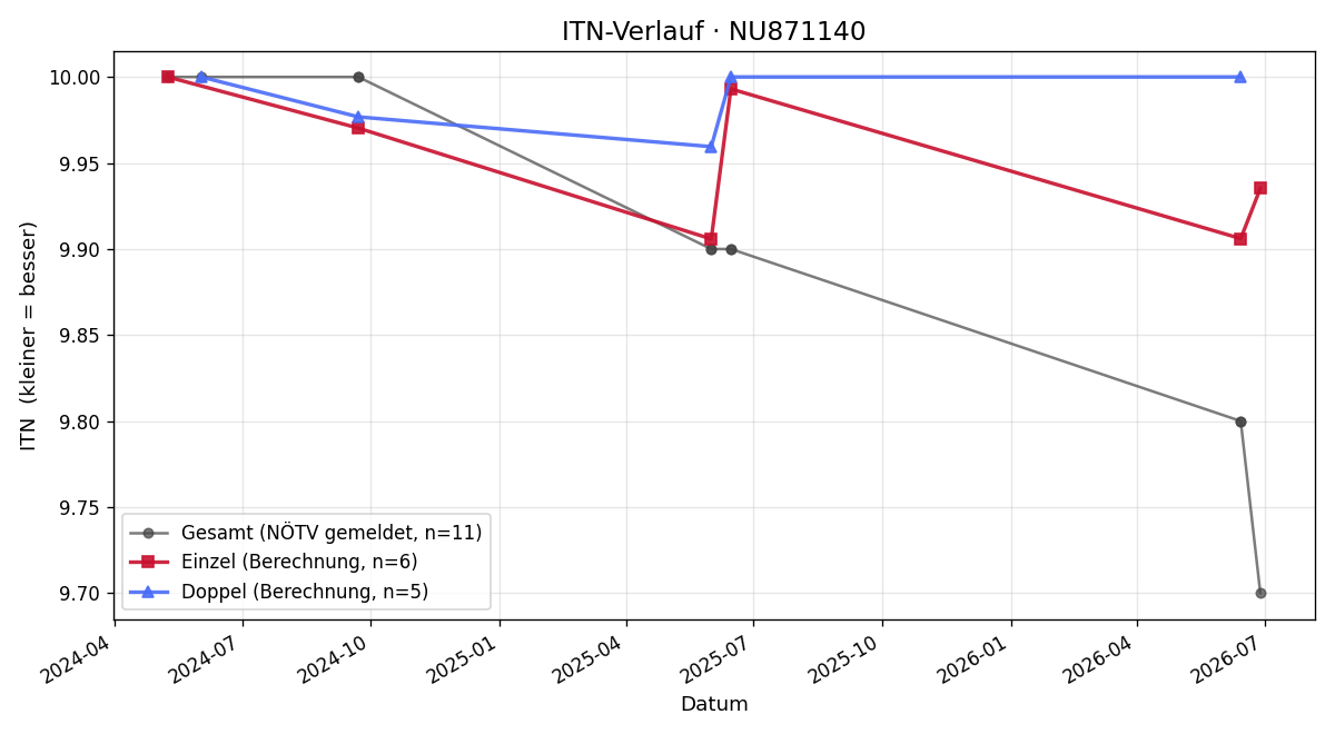 ITN-Verlauf Tobias Kolbabek