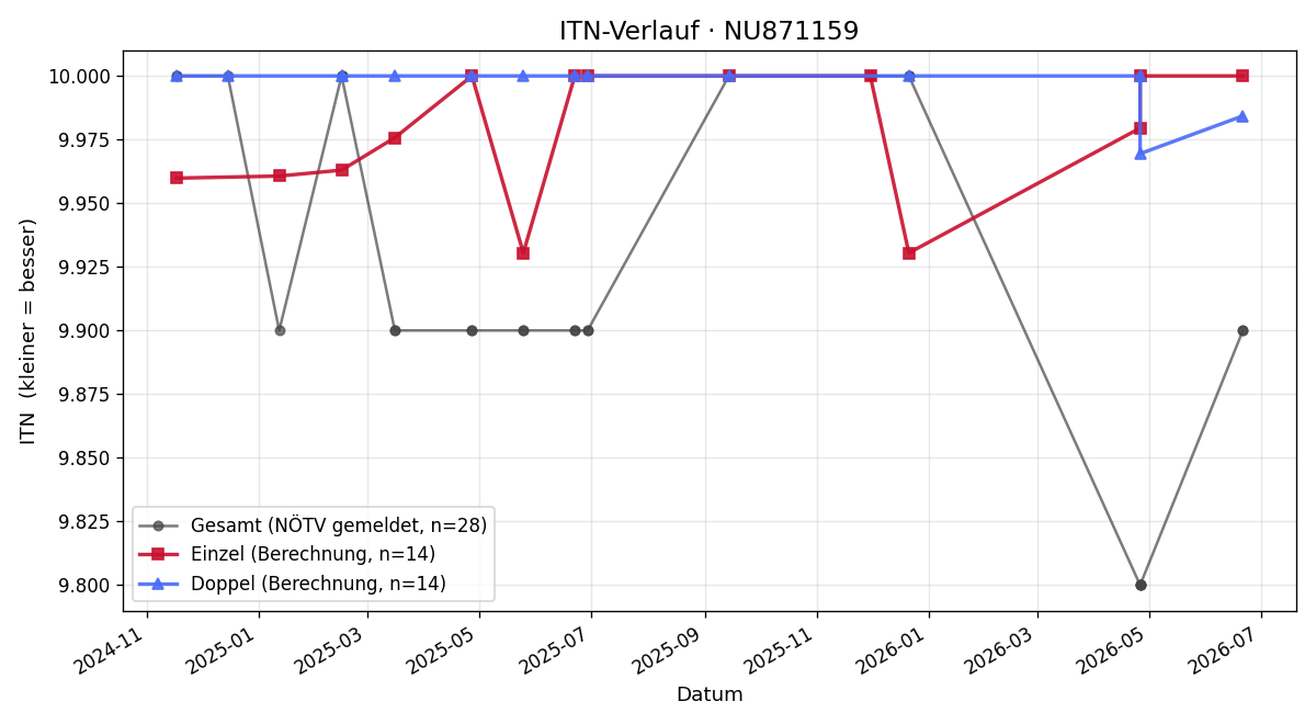 ITN-Verlauf Elias Matute Copland