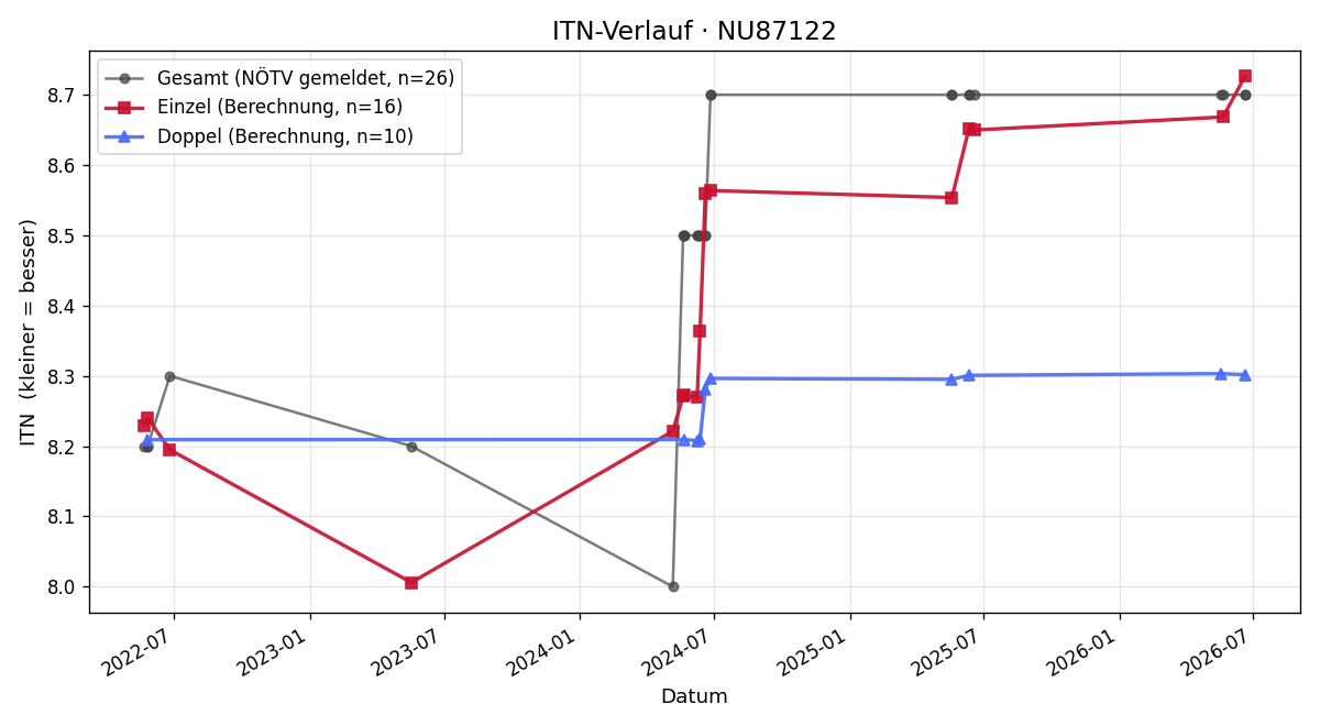 ITN-Verlauf Wolfgang Fischer