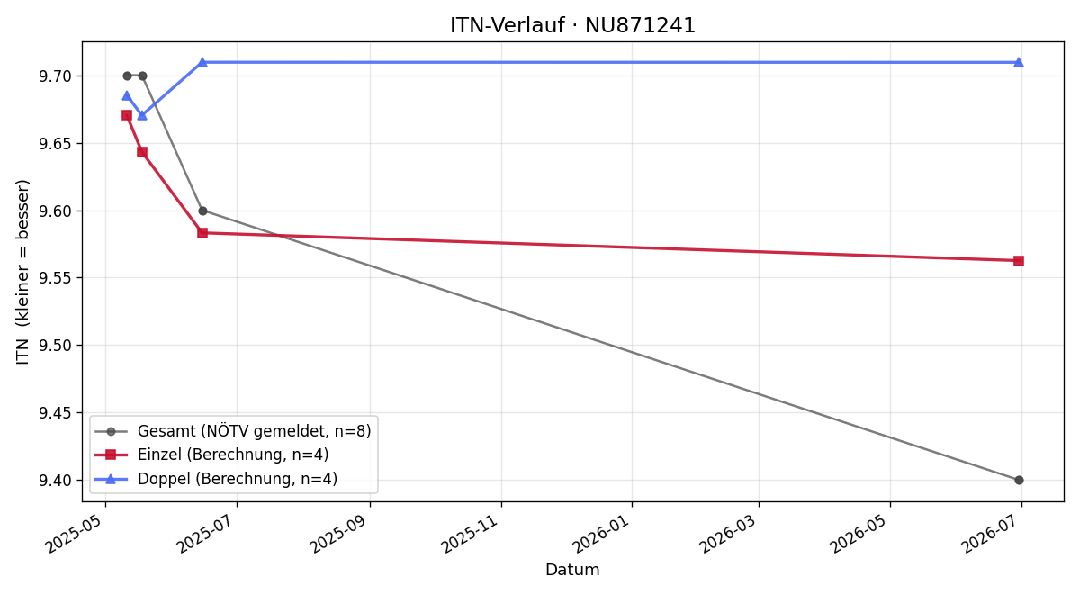 ITN-Verlauf Marla Wolf