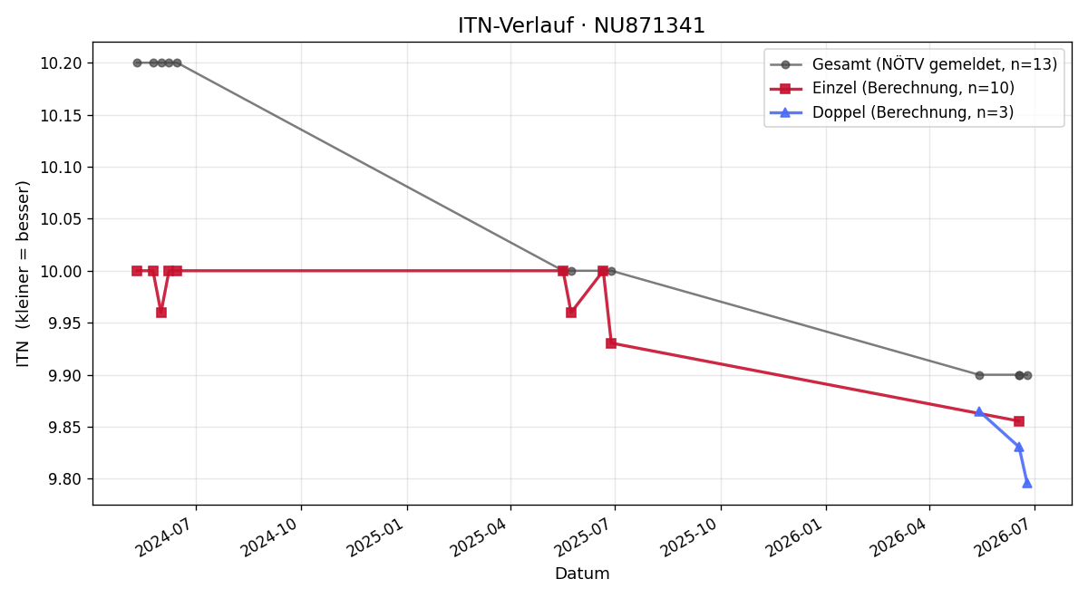 ITN-Verlauf Hannah Melzer